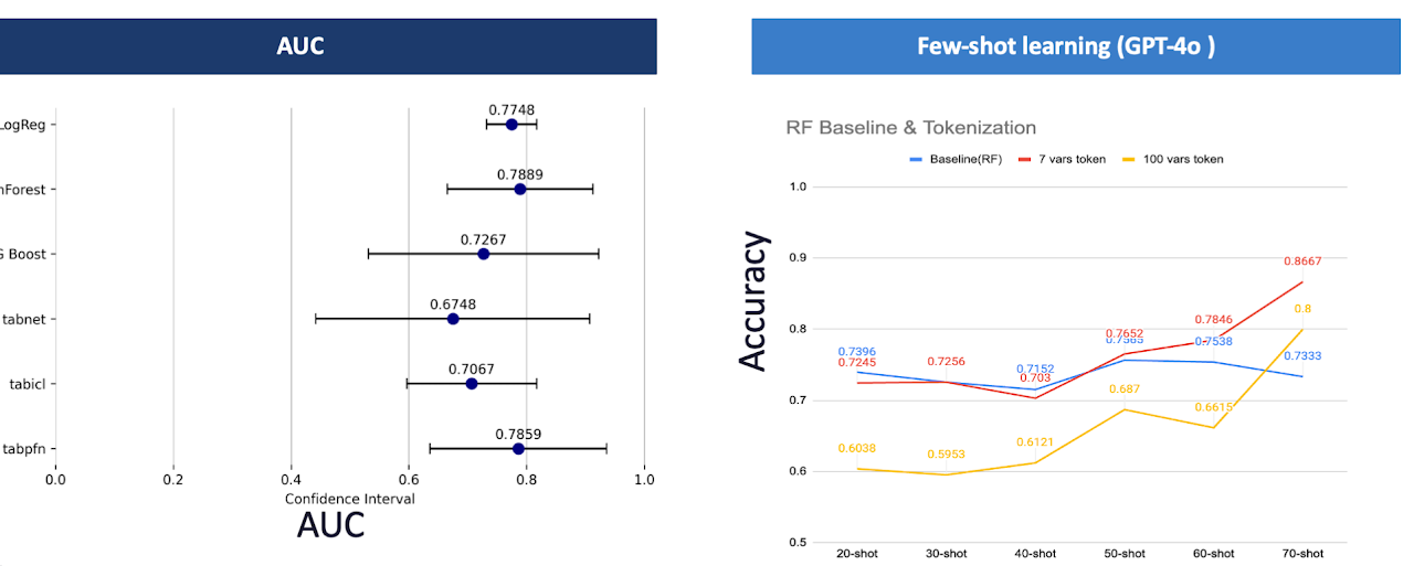 Left: AUC with confidence intervals across six models. Right: GPT-4o few-shot accuracy versus a random forest baseline across shot counts.