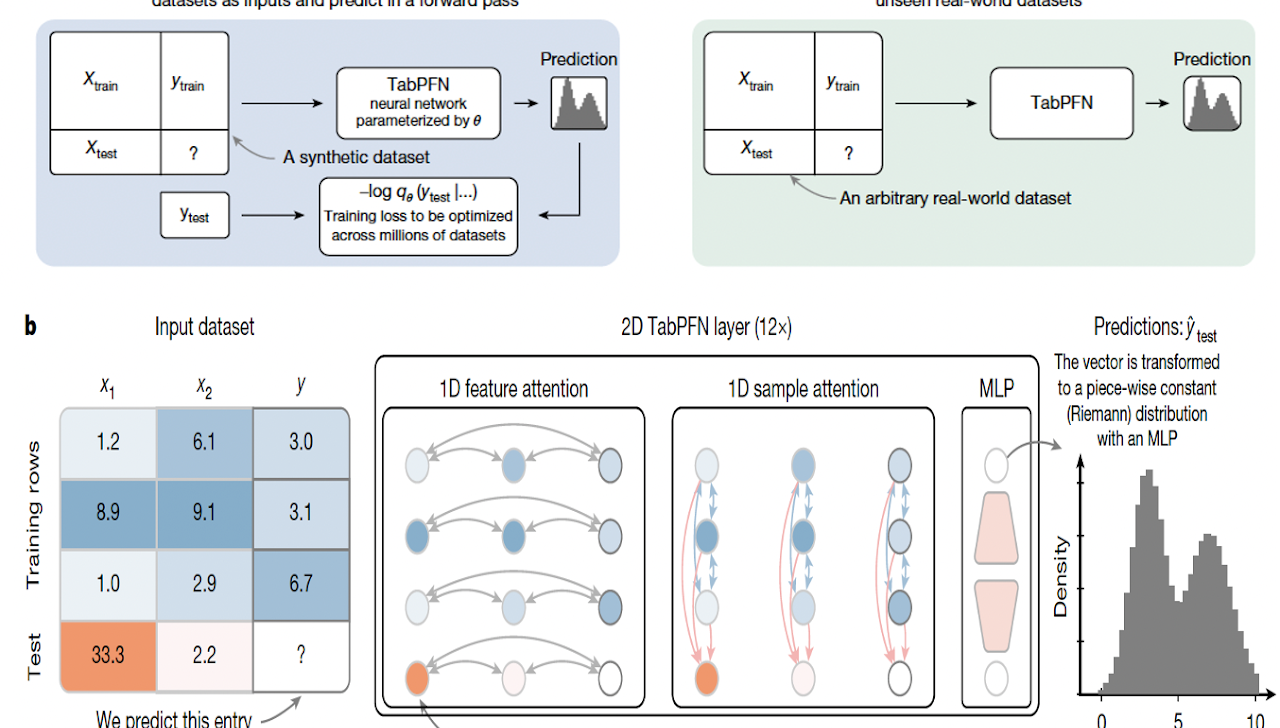 Diagram of the TabPFN architecture: a transformer pre-trained on synthetic tabular datasets that predicts in a single forward pass.