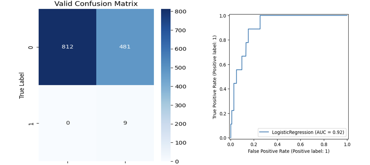 Validation confusion matrix and ROC curve showing AUC of 0.92 with no false negatives.